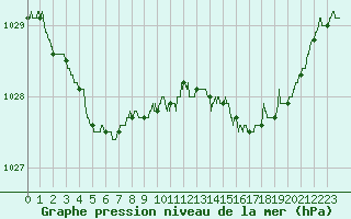 Courbe de la pression atmosphrique pour Le Havre - Octeville (76)