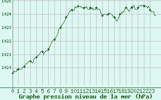 Courbe de la pression atmosphrique pour Avord (18)