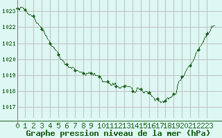 Courbe de la pression atmosphrique pour Rouen (76)