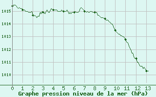 Courbe de la pression atmosphrique pour Rodez (12)