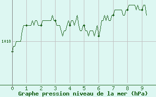 Courbe de la pression atmosphrique pour Gourdon (46)