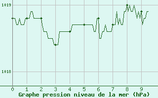 Courbe de la pression atmosphrique pour Muret (31)