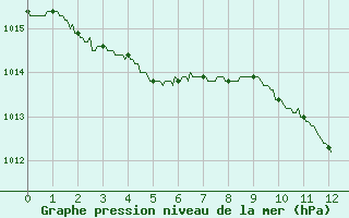 Courbe de la pression atmosphrique pour Villacoublay (78)