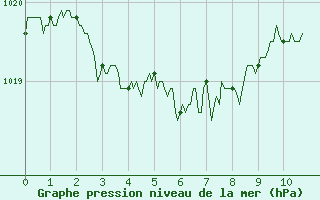 Courbe de la pression atmosphrique pour Valence (26)