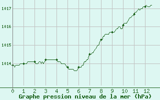 Courbe de la pression atmosphrique pour Ajaccio - Campo dell