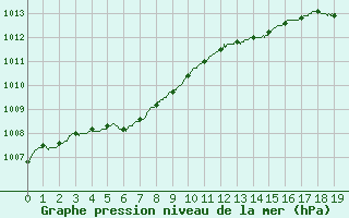 Courbe de la pression atmosphrique pour Le Touquet (62)