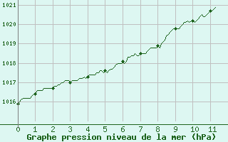 Courbe de la pression atmosphrique pour Le Talut - Belle-Ile (56)