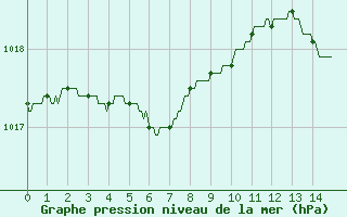 Courbe de la pression atmosphrique pour Le Talut - Belle-Ile (56)