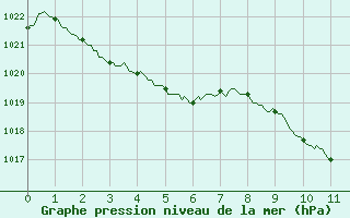 Courbe de la pression atmosphrique pour Rodez (12)