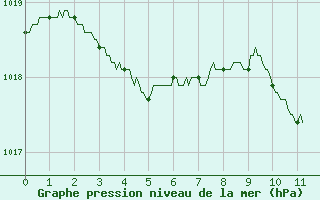 Courbe de la pression atmosphrique pour Gourdon (46)