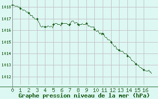 Courbe de la pression atmosphrique pour Carpentras (84)