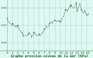 Courbe de la pression atmosphrique pour Cazaux (33)