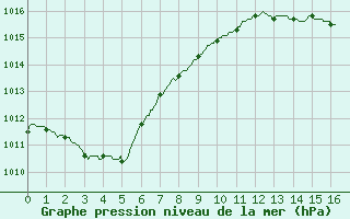 Courbe de la pression atmosphrique pour Muret (31)