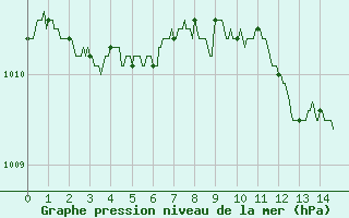 Courbe de la pression atmosphrique pour Beauvais (60)