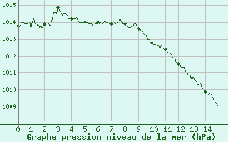 Courbe de la pression atmosphrique pour Gourdon (46)