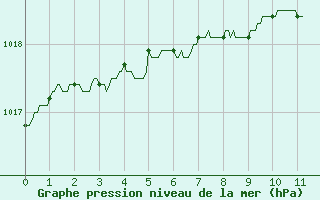 Courbe de la pression atmosphrique pour Rouen (76)