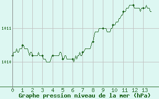 Courbe de la pression atmosphrique pour Solenzara - Base arienne (2B)