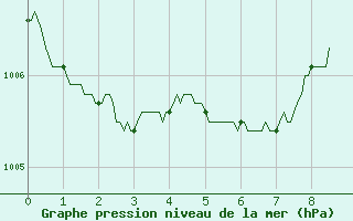 Courbe de la pression atmosphrique pour Laval (53)