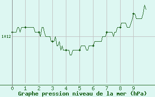 Courbe de la pression atmosphrique pour Landivisiau (29)