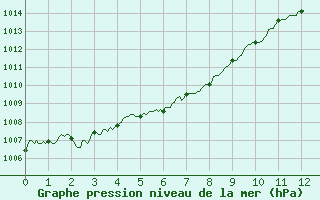 Courbe de la pression atmosphrique pour Chambry / Aix-Les-Bains (73)