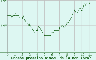 Courbe de la pression atmosphrique pour Pointe de Chassiron (17)