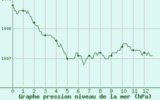 Courbe de la pression atmosphrique pour Cap de la Hague (50)