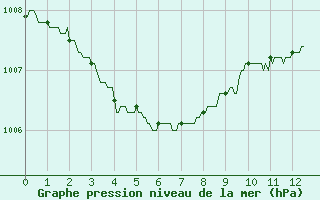 Courbe de la pression atmosphrique pour Saint-Brieuc (22)