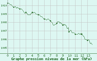 Courbe de la pression atmosphrique pour Toussus-le-Noble (78)