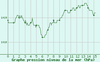 Courbe de la pression atmosphrique pour Biarritz (64)