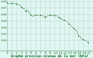 Courbe de la pression atmosphrique pour Mcon (71)