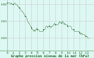 Courbe de la pression atmosphrique pour Angers-Marc (49)