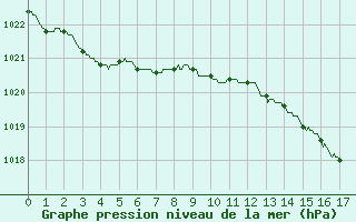 Courbe de la pression atmosphrique pour Quimper (29)