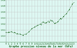 Courbe de la pression atmosphrique pour Cognac (16)