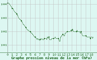 Courbe de la pression atmosphrique pour Lannion (22)