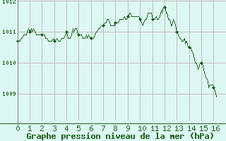 Courbe de la pression atmosphrique pour Nancy - Ochey (54)