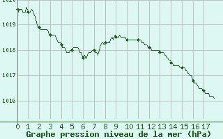 Courbe de la pression atmosphrique pour Pointe de Chassiron (17)