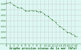 Courbe de la pression atmosphrique pour Toussus-le-Noble (78)