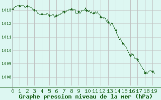 Courbe de la pression atmosphrique pour Belfort-Dorans (90)