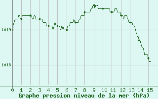 Courbe de la pression atmosphrique pour Avignon (84)