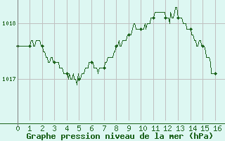 Courbe de la pression atmosphrique pour Cap Pertusato (2A)