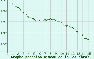 Courbe de la pression atmosphrique pour Cap de la Hague (50)