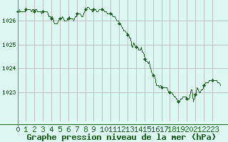 Courbe de la pression atmosphrique pour Paris - Montsouris (75)