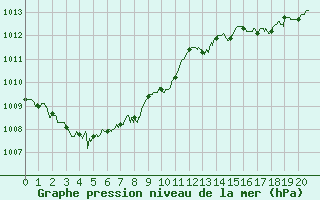 Courbe de la pression atmosphrique pour Ajaccio - Campo dell