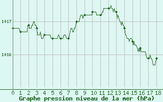 Courbe de la pression atmosphrique pour Dinard (35)