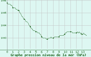 Courbe de la pression atmosphrique pour Ile d