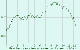 Courbe de la pression atmosphrique pour Limoges (87)