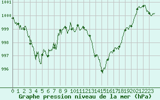 Courbe de la pression atmosphrique pour Aubenas - Lanas (07)