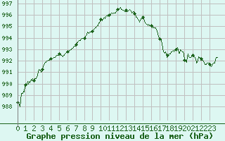 Courbe de la pression atmosphrique pour Biscarrosse (40)