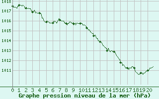 Courbe de la pression atmosphrique pour Dijon / Longvic (21)