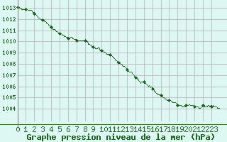 Courbe de la pression atmosphrique pour Saint-Quentin (02)